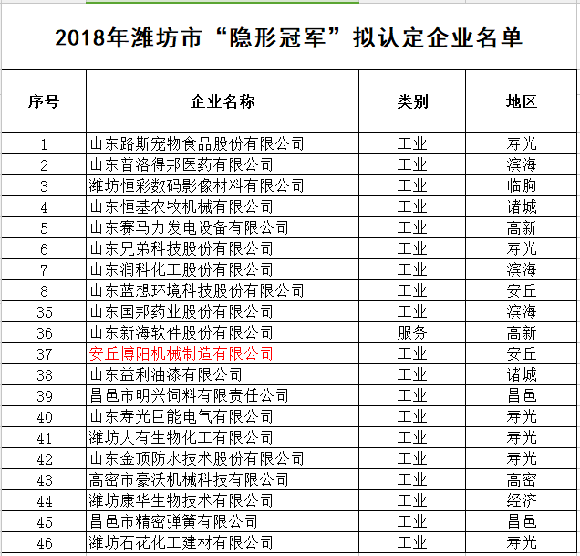 安丘博陽機械被認(rèn)定為2018年濰坊市“隱形冠軍”企業(yè)