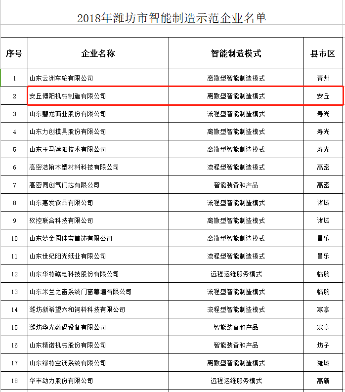 熱烈祝賀博陽機械被選為2018年濰坊市智能制造示范企業(yè)