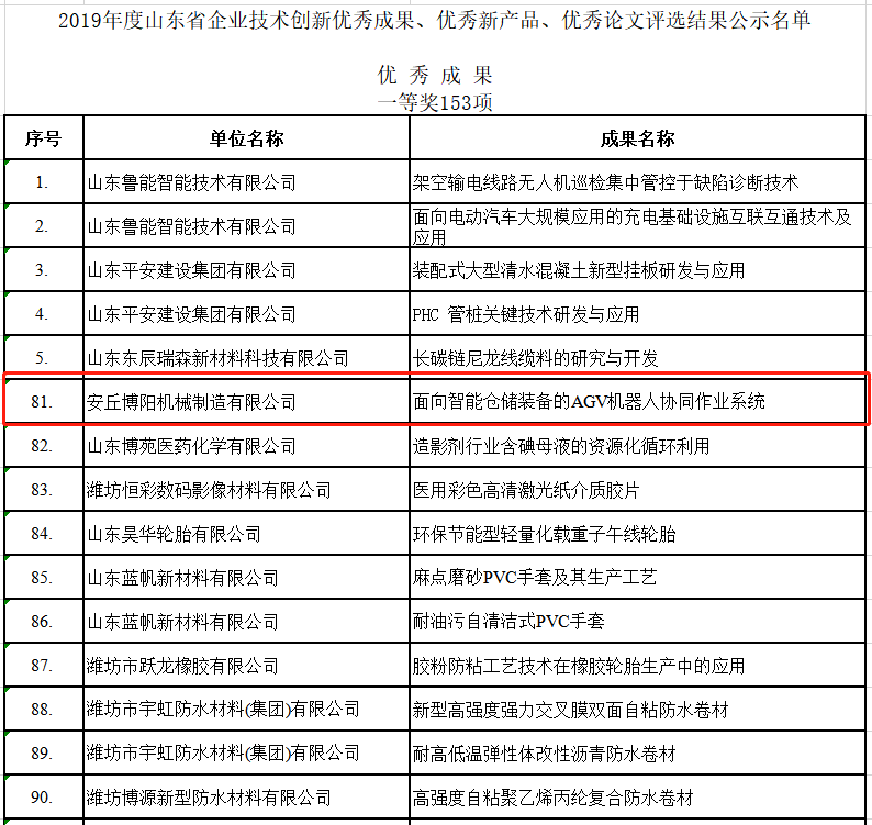 祝賀博陽機(jī)械榮獲2019年度山東省企業(yè)技術(shù)創(chuàng)新的各種獎項(xiàng)！