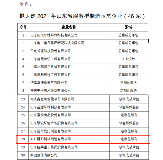 祝賀博陽機(jī)械被評(píng)為2021年山東省服務(wù)型制造示范企業(yè)